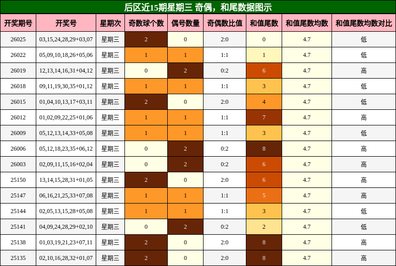 后区近15期星期三 奇偶，和尾数据图示