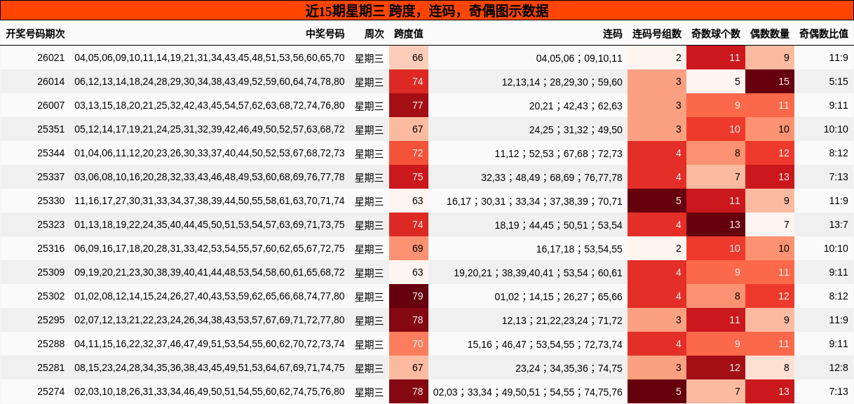 近15期星期三 跨度，连码，奇偶图示数据