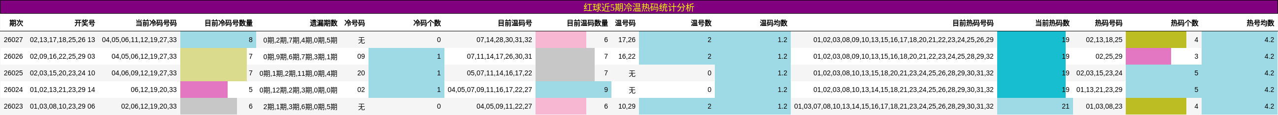 红球近5期冷温热码统计分析