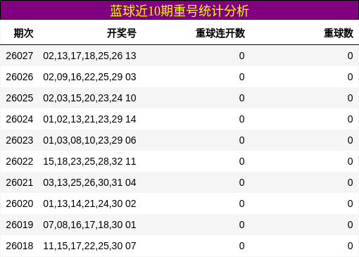 蓝球近10期重号统计分析