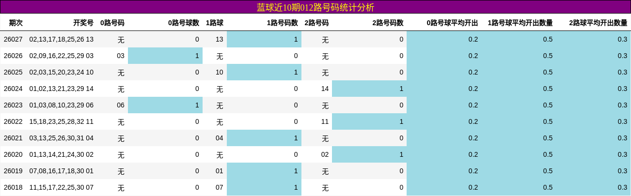 蓝球近10期012路号码统计分析