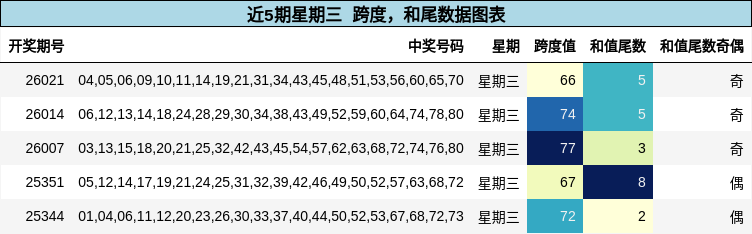 跨度分析，和尾分析