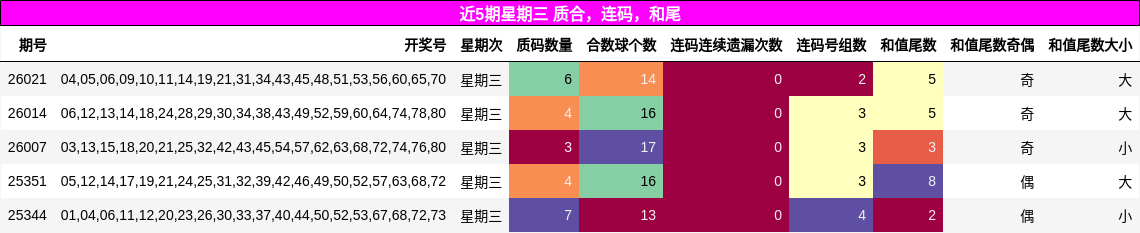 近5期星期三 质合，连码，和尾