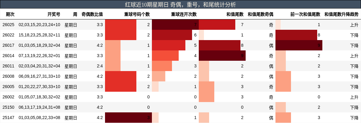红球近10期星期日 奇偶，重号，和尾统计分析