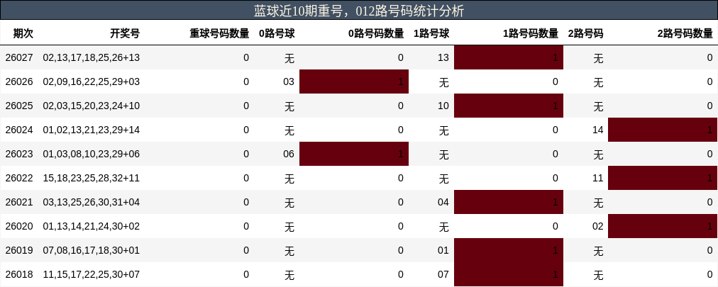蓝球近10期重号，012路号码统计分析