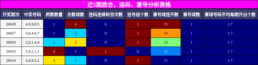 质合分析，连码分析，重号分析