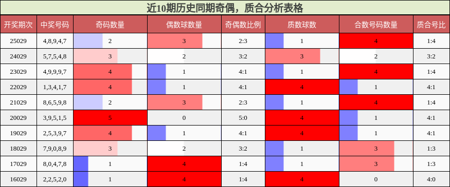 奇偶分析，质合分析