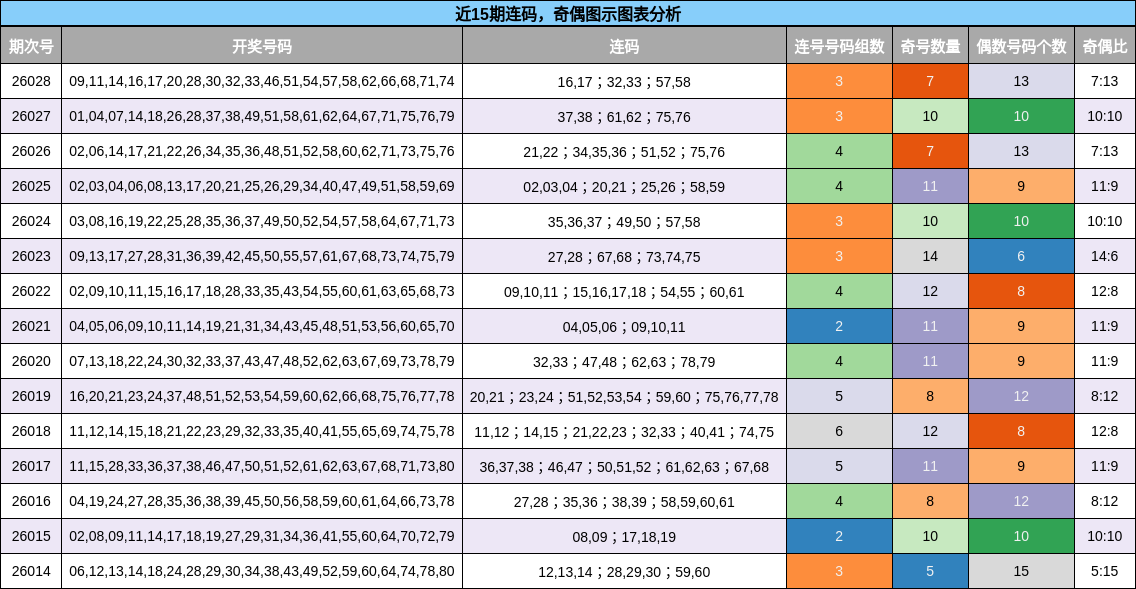 连码分析，奇偶分析