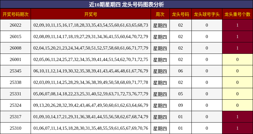 近10期星期四 龙头号码图表分析