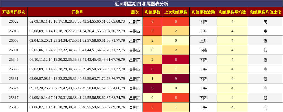 近10期星期四 和尾图表分析
