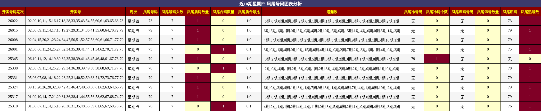近10期星期四 凤尾号码图表分析