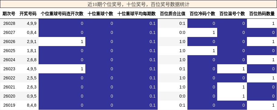 近10期个位、十位、百位奖号数据统计