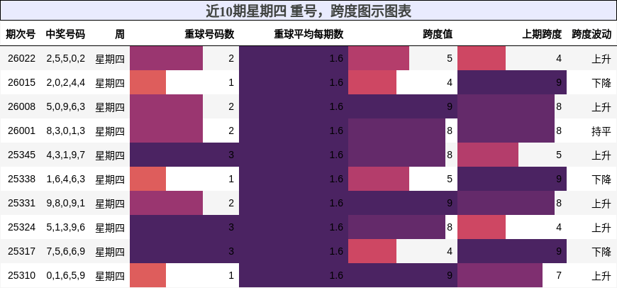 重号分析，跨度分析
