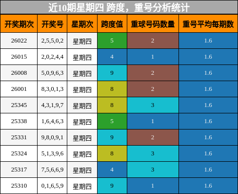 跨度分析，重号分析