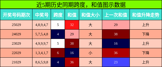 跨度分析，和值分析