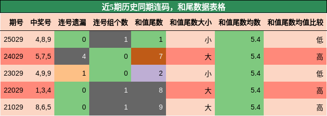 连码分析，和尾分析