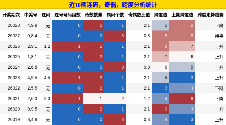 连码分析，奇偶分析，跨度分析