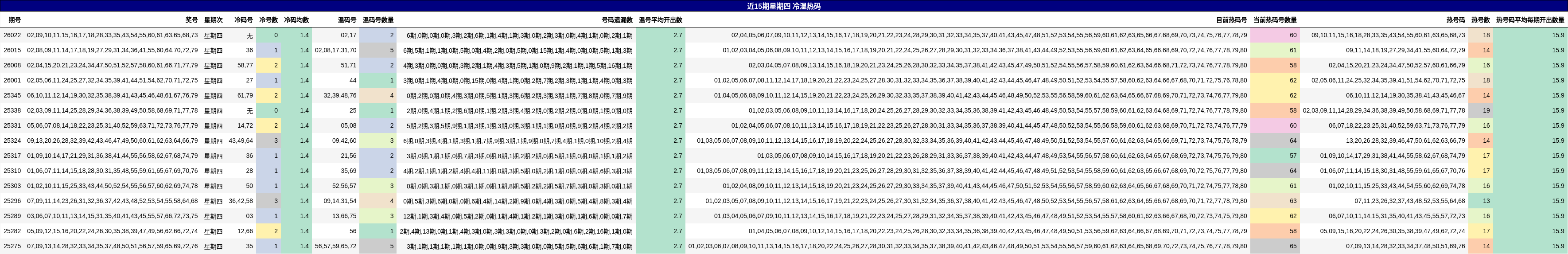 近15期星期四 冷温热码