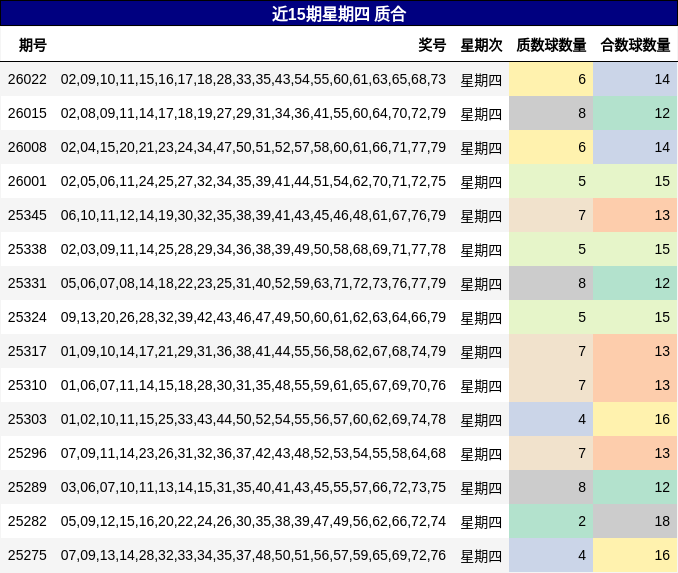 近15期星期四 质合