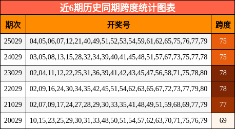 近6期历史同期跨度统计图表