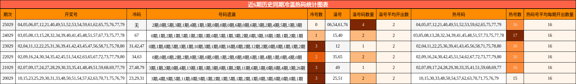 近6期历史同期冷温热码统计图表