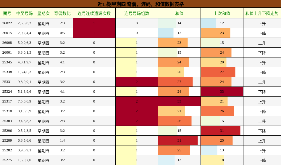近15期星期四 奇偶，连码，和值数据表格