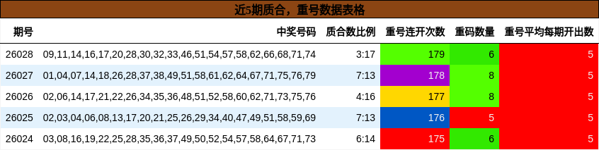质合分析，重号分析