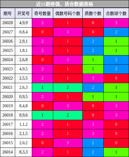 近15期奇偶，质合数据表格