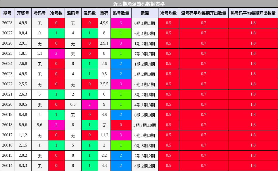 近15期冷温热码数据表格