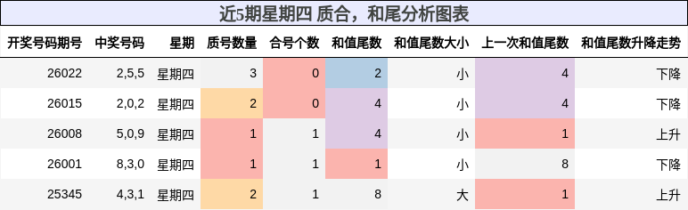质合分析，和尾分析