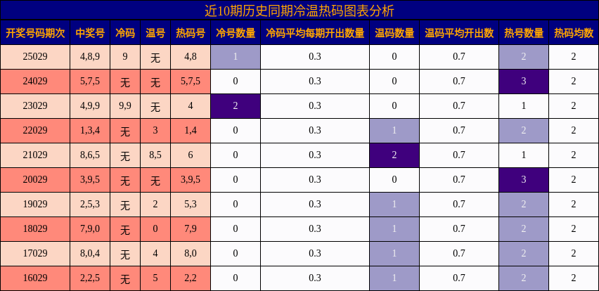 近10期历史同期冷温热码图表分析