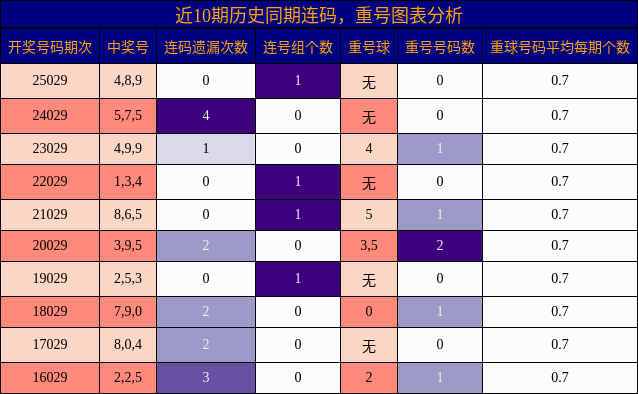 近10期历史同期连码，重号图表分析