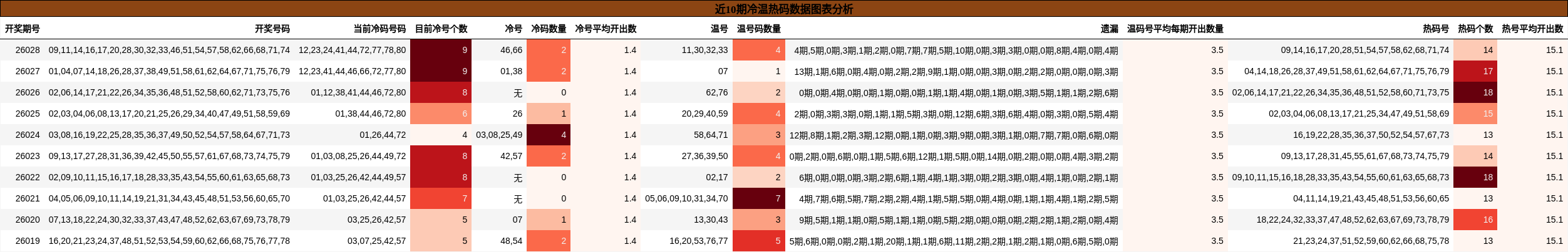 近10期冷温热码数据图表分析
