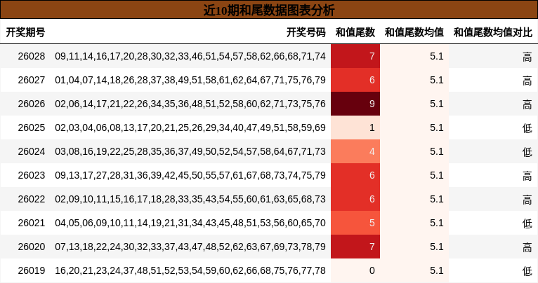 近10期和尾数据图表分析