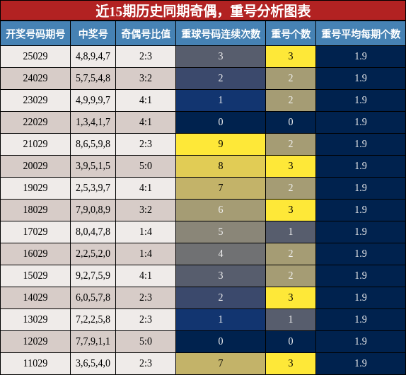 奇偶分析，重号分析