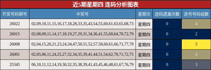 近5期星期四 连码分析图表