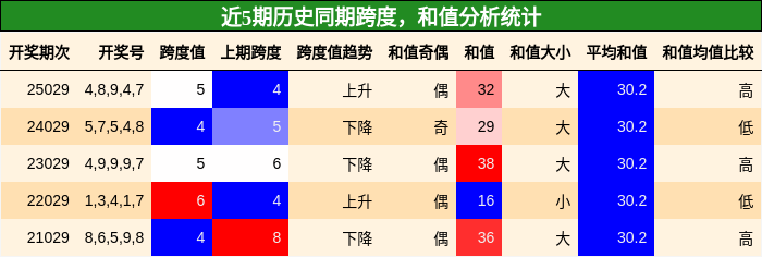 跨度分析，和值分析