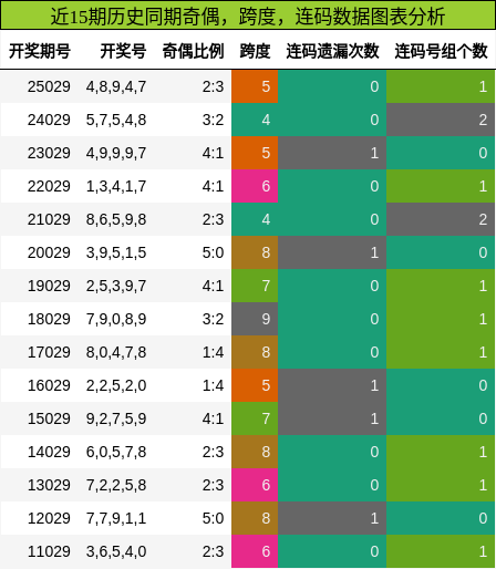 奇偶分析，跨度分析，连码分析