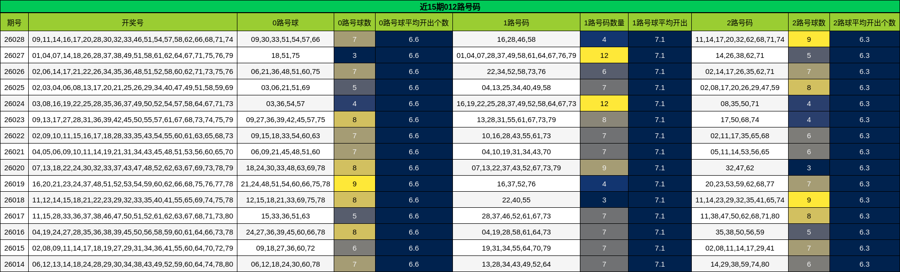 近15期012路号码