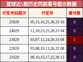 蓝球近5期历史同期重号图示数据