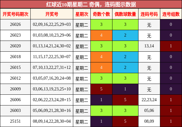 红球近10期星期二 奇偶，连码图示数据