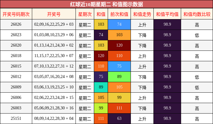 红球近10期星期二 和值图示数据