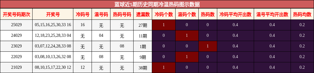 蓝球近5期历史同期冷温热码图示数据