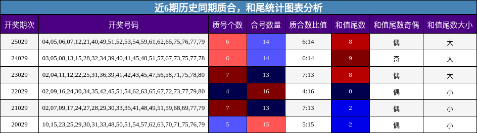 质合分析，和尾分析