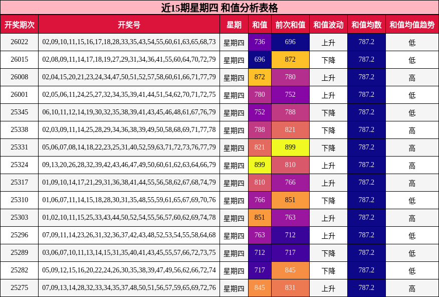 近15期星期四 和值分析表格