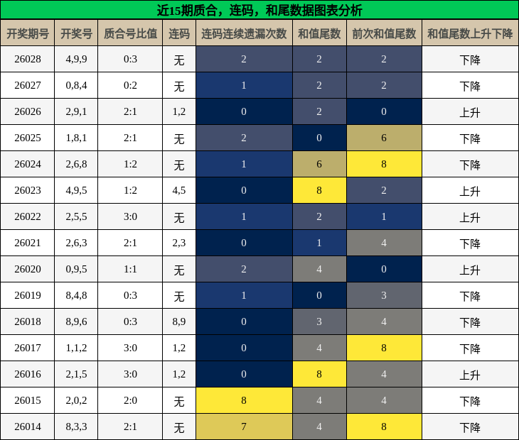 质合分析，连码分析，和尾分析