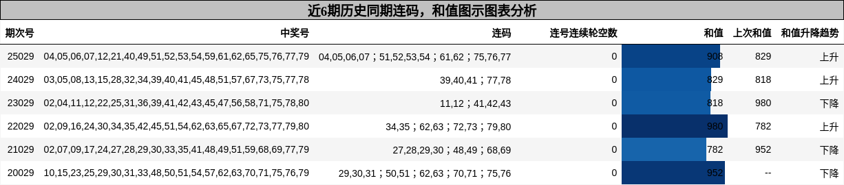 连码分析，和值分析