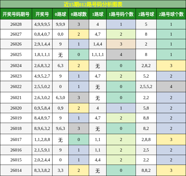 近15期012路号码分析图表