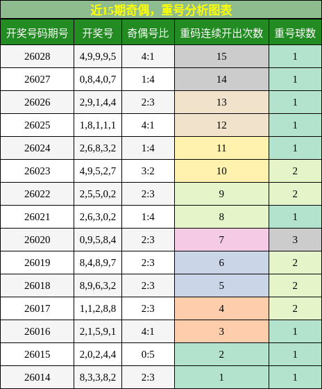 近15期奇偶，重号分析图表