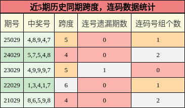 近5期历史同期跨度，连码数据统计